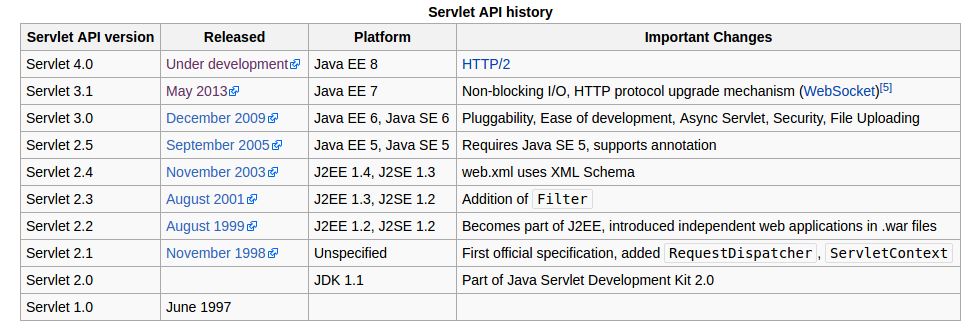 servlet API history